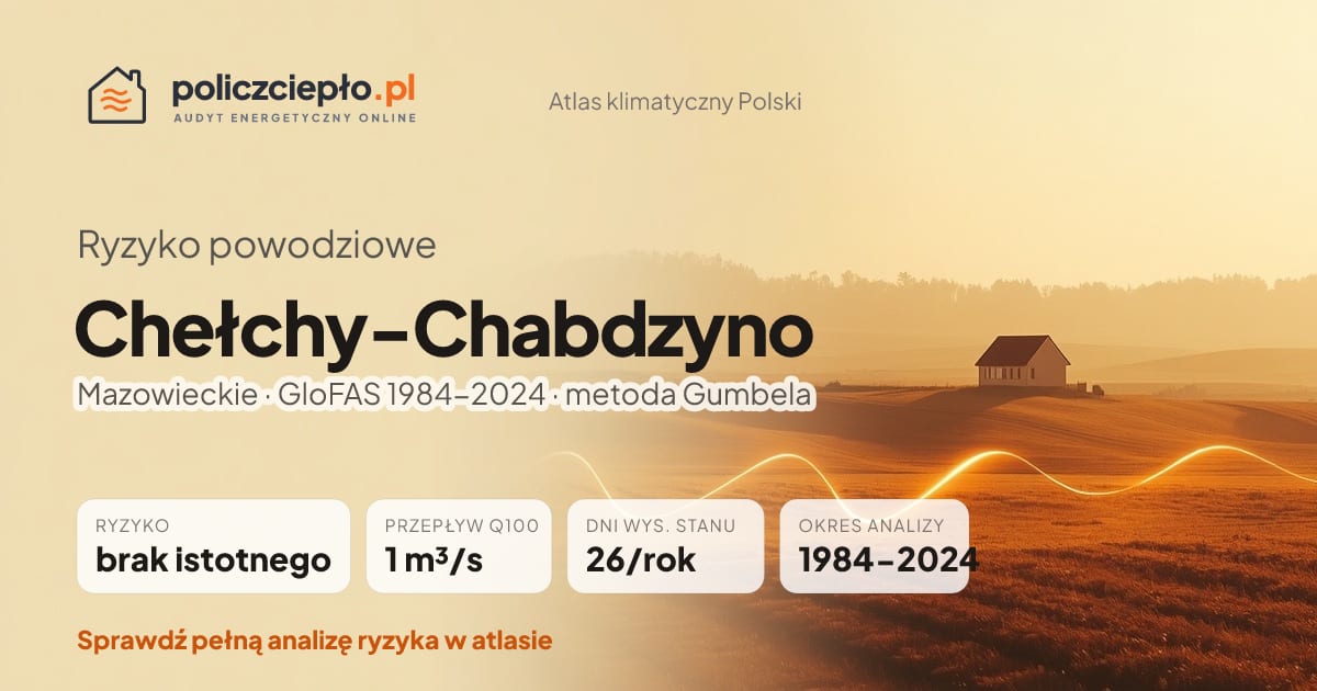 Ryzyko powodziowe Chełchy-Chabdzyno (Mazowieckie) - infografika: brak istotnego ryzyka powodziowego, przepływ 100-letni Q100 1 m³/s, 26 dni wysokiego stanu rocznie (GloFAS 1984-2024)