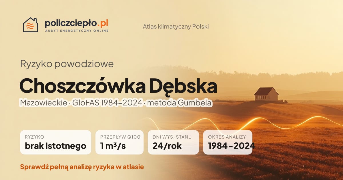 Ryzyko powodziowe Choszczówka Dębska (Mazowieckie) - infografika: brak istotnego ryzyka powodziowego, przepływ 100-letni Q100 1 m³/s, 24 dni wysokiego stanu rocznie (GloFAS 1984-2024)