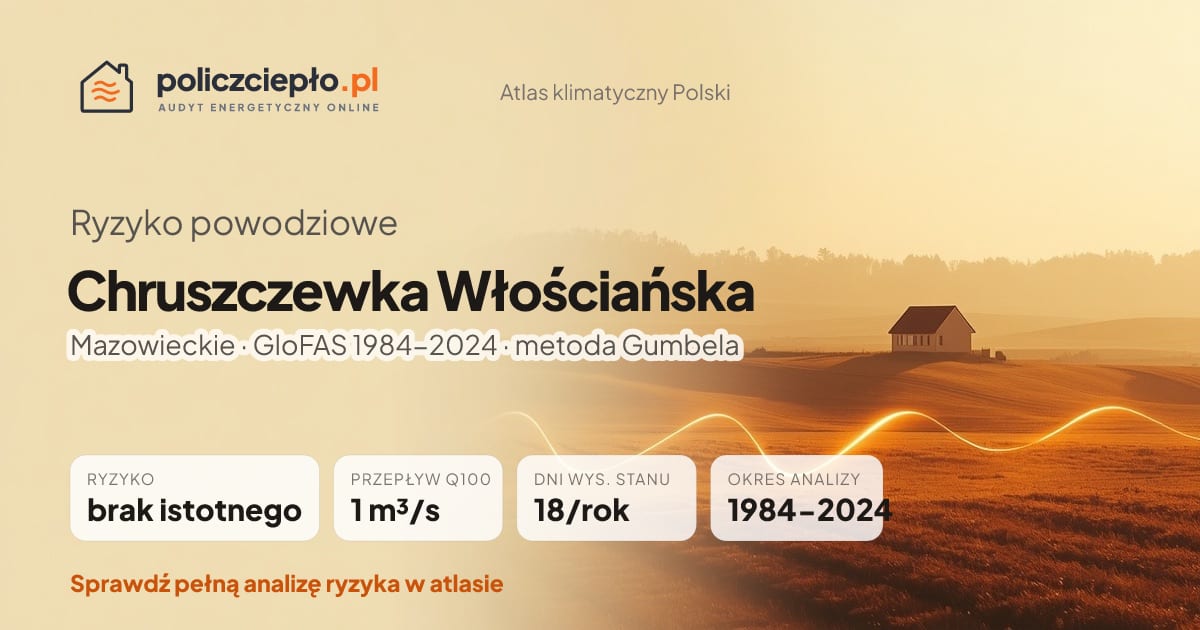 Ryzyko powodziowe Chruszczewka Włościańska (Mazowieckie) - infografika: brak istotnego ryzyka powodziowego, przepływ 100-letni Q100 1 m³/s, 18 dni wysokiego stanu rocznie (GloFAS 1984-2024)