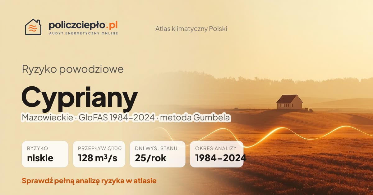 Ryzyko powodziowe Cypriany (Mazowieckie) - infografika: niskie ryzyko powodziowe, przepływ 100-letni Q100 128 m³/s, 25 dni wysokiego stanu rocznie (GloFAS 1984-2024)