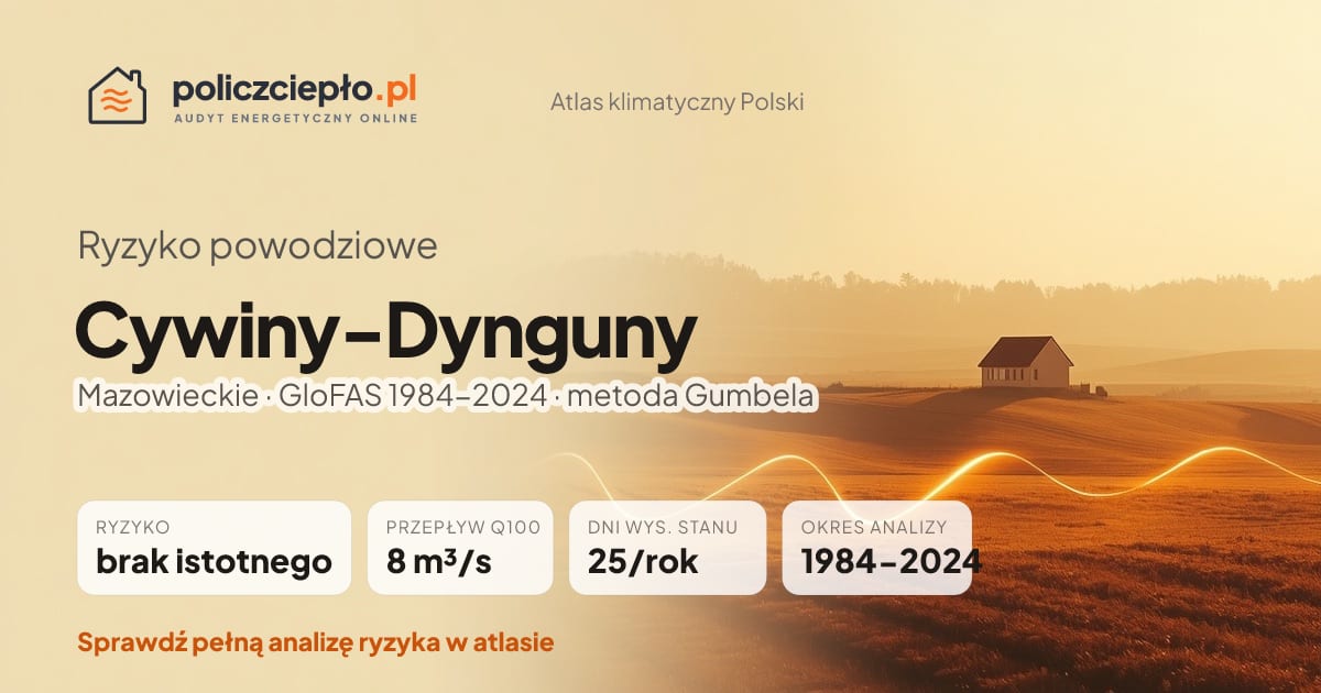 Ryzyko powodziowe Cywiny-Dynguny (Mazowieckie) - infografika: brak istotnego ryzyka powodziowego, przepływ 100-letni Q100 8 m³/s, 25 dni wysokiego stanu rocznie (GloFAS 1984-2024)