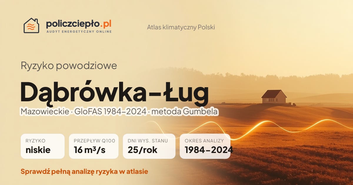 Ryzyko powodziowe Dąbrówka-Ług (Mazowieckie) - infografika: niskie ryzyko powodziowe, przepływ 100-letni Q100 16 m³/s, 25 dni wysokiego stanu rocznie (GloFAS 1984-2024)
