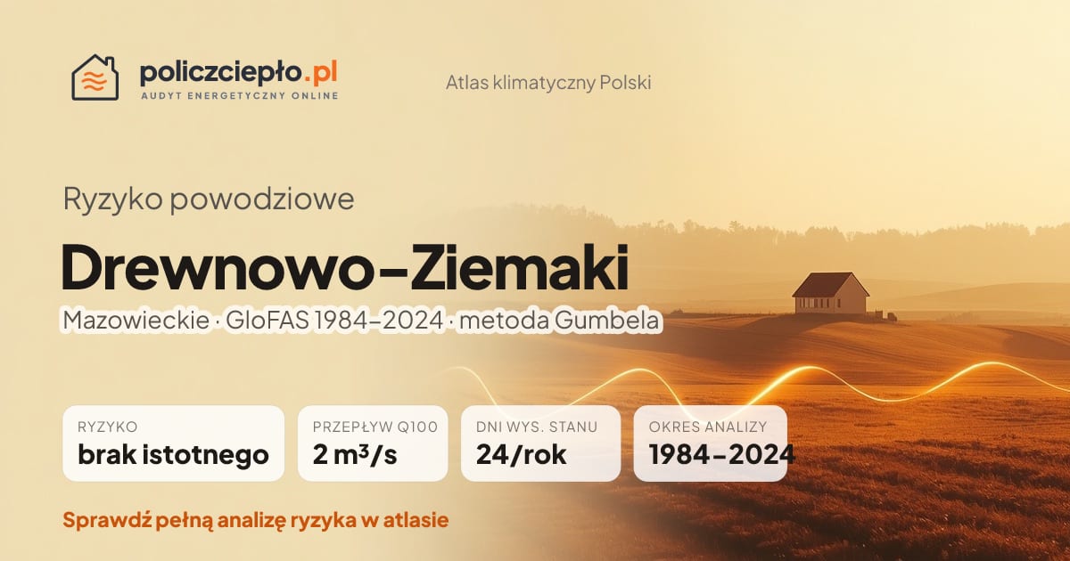 Ryzyko powodziowe Drewnowo-Ziemaki (Mazowieckie) - infografika: brak istotnego ryzyka powodziowego, przepływ 100-letni Q100 2 m³/s, 24 dni wysokiego stanu rocznie (GloFAS 1984-2024)