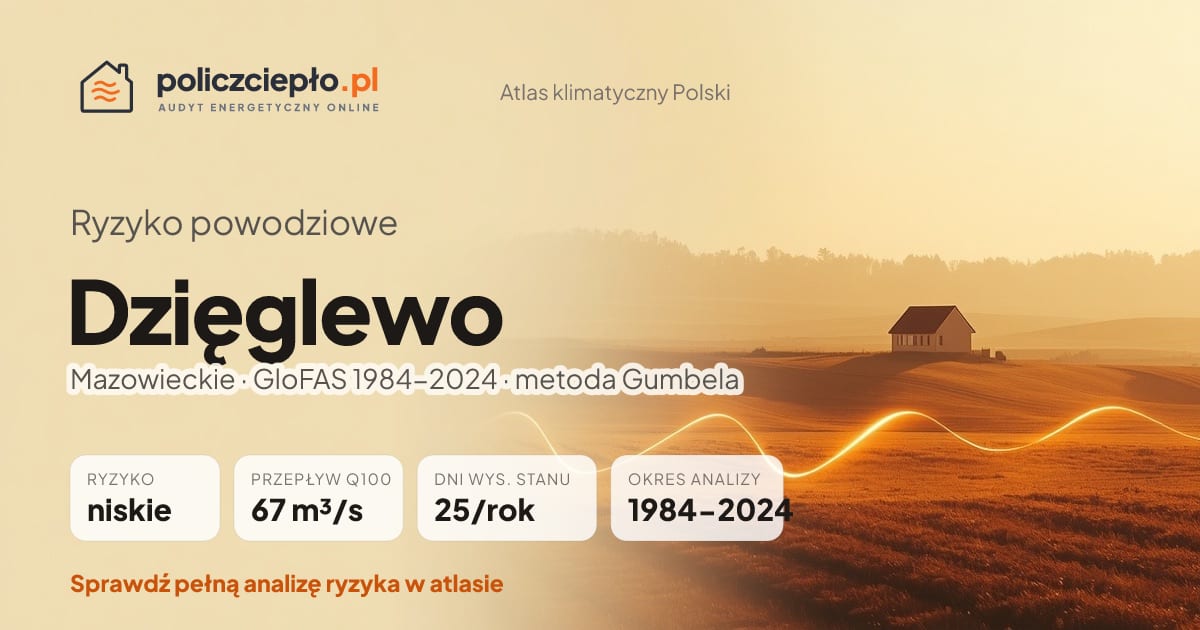 Ryzyko powodziowe Dzięglewo (Mazowieckie) - infografika: niskie ryzyko powodziowe, przepływ 100-letni Q100 67 m³/s, 25 dni wysokiego stanu rocznie (GloFAS 1984-2024)