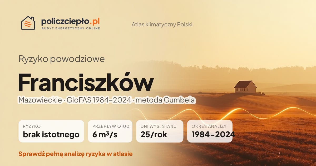 Ryzyko powodziowe Franciszków (Mazowieckie) - infografika: brak istotnego ryzyka powodziowego, przepływ 100-letni Q100 6 m³/s, 25 dni wysokiego stanu rocznie (GloFAS 1984-2024)