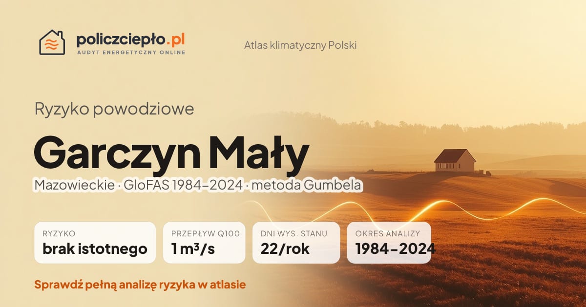Ryzyko powodziowe Garczyn Mały (Mazowieckie) - infografika: brak istotnego ryzyka powodziowego, przepływ 100-letni Q100 1 m³/s, 22 dni wysokiego stanu rocznie (GloFAS 1984-2024)