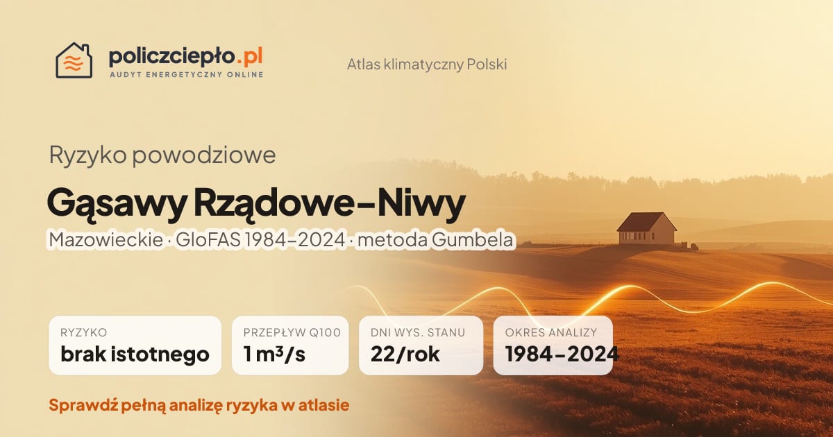 Ryzyko powodziowe Gąsawy Rządowe-Niwy (Mazowieckie) - infografika: brak istotnego ryzyka powodziowego, przepływ 100-letni Q100 1 m³/s, 22 dni wysokiego stanu rocznie (GloFAS 1984-2024)