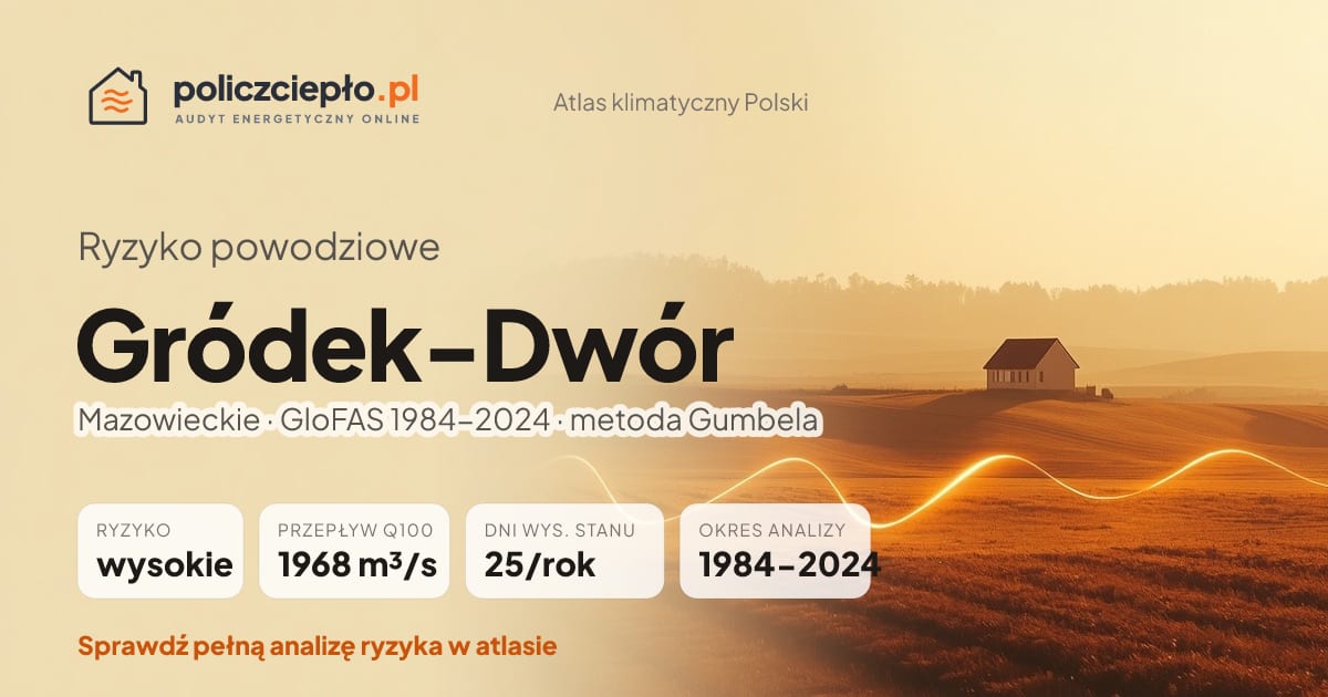 Ryzyko powodziowe Gródek-Dwór (Mazowieckie) - infografika: wysokie ryzyko powodziowe, przepływ 100-letni Q100 1968 m³/s, 25 dni wysokiego stanu rocznie (GloFAS 1984-2024)