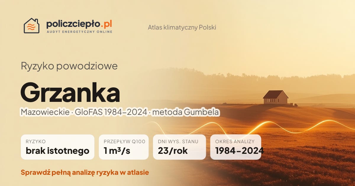 Ryzyko powodziowe Grzanka (Mazowieckie) - infografika: brak istotnego ryzyka powodziowego, przepływ 100-letni Q100 1 m³/s, 23 dni wysokiego stanu rocznie (GloFAS 1984-2024)