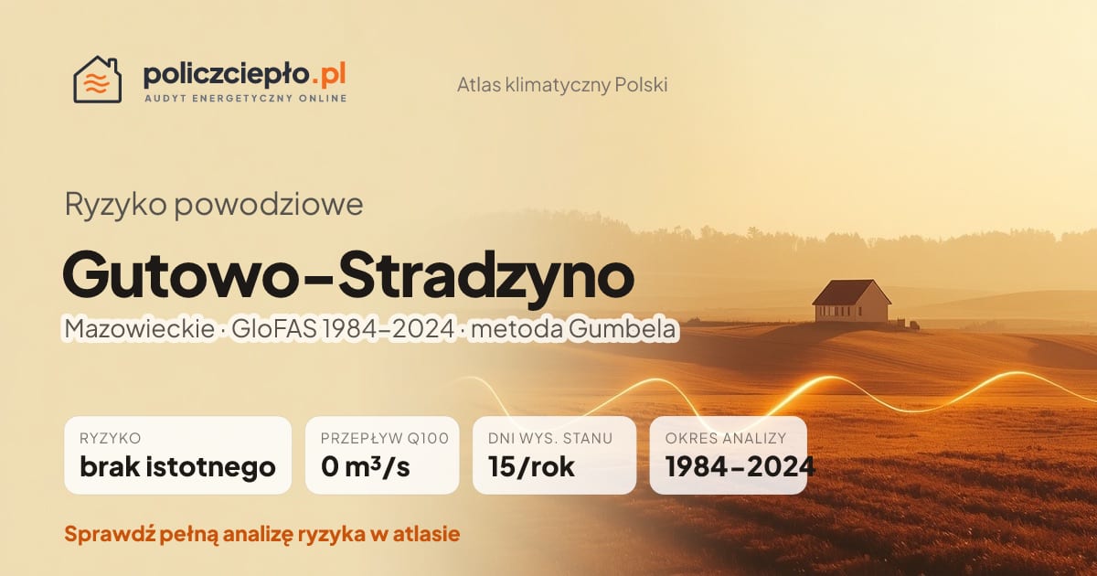 Ryzyko powodziowe Gutowo-Stradzyno (Mazowieckie) - infografika: brak istotnego ryzyka powodziowego, przepływ 100-letni Q100 0 m³/s, 15 dni wysokiego stanu rocznie (GloFAS 1984-2024)