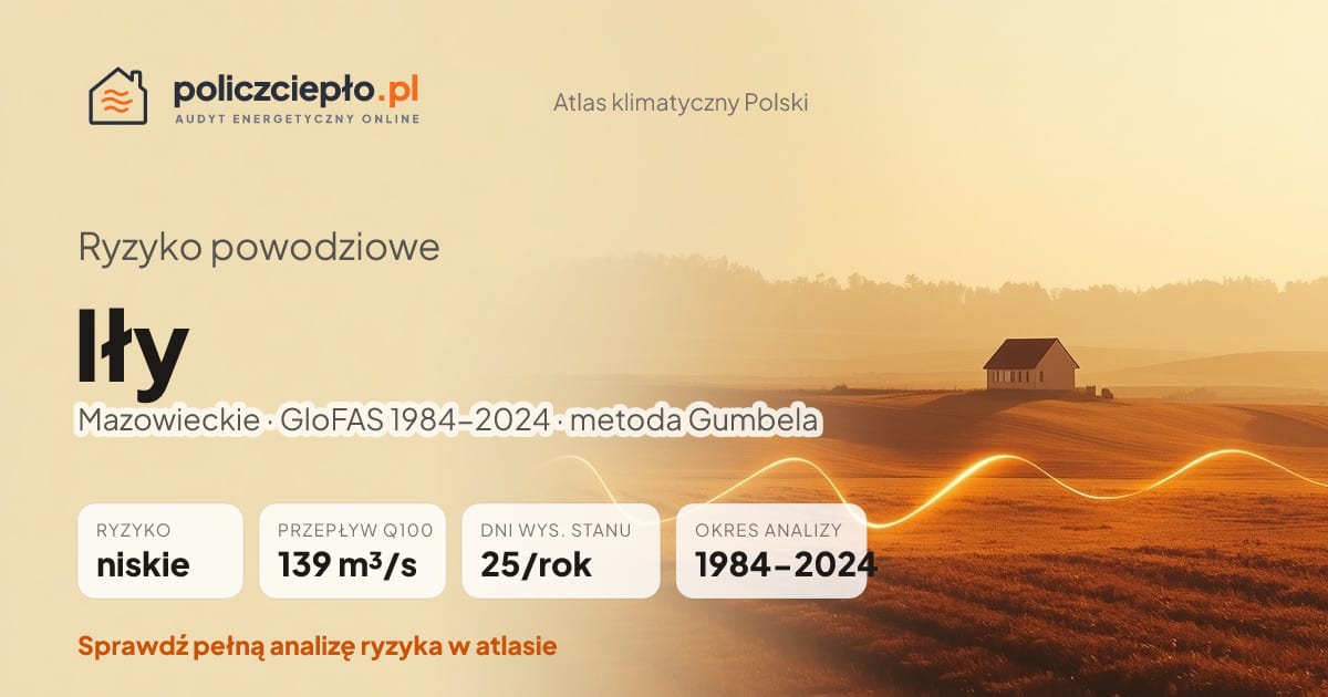 Ryzyko powodziowe Iły (Mazowieckie) - infografika: niskie ryzyko powodziowe, przepływ 100-letni Q100 139 m³/s, 25 dni wysokiego stanu rocznie (GloFAS 1984-2024)