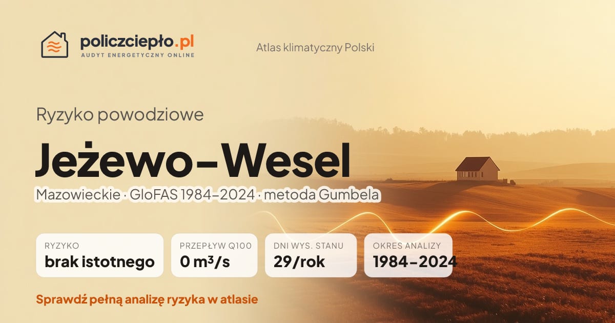Ryzyko powodziowe Jeżewo-Wesel (Mazowieckie) - infografika: brak istotnego ryzyka powodziowego, przepływ 100-letni Q100 0 m³/s, 29 dni wysokiego stanu rocznie (GloFAS 1984-2024)