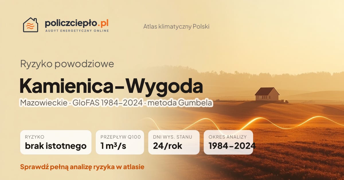 Ryzyko powodziowe Kamienica-Wygoda (Mazowieckie) - infografika: brak istotnego ryzyka powodziowego, przepływ 100-letni Q100 1 m³/s, 24 dni wysokiego stanu rocznie (GloFAS 1984-2024)