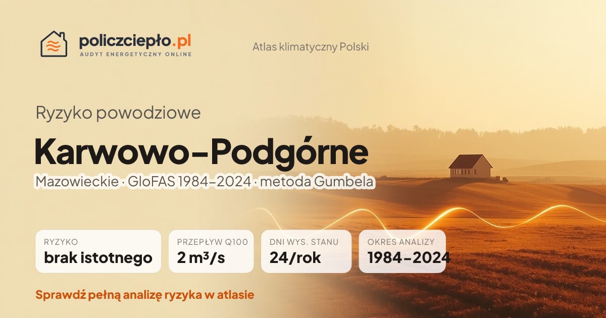 Ryzyko powodziowe Karwowo-Podgórne (Mazowieckie) - infografika: brak istotnego ryzyka powodziowego, przepływ 100-letni Q100 2 m³/s, 24 dni wysokiego stanu rocznie (GloFAS 1984-2024)