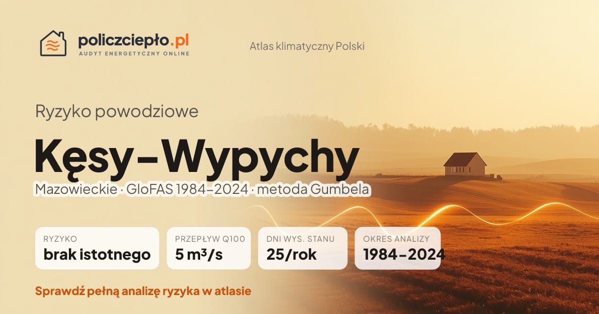 Ryzyko powodziowe Kęsy-Wypychy (Mazowieckie) - infografika: brak istotnego ryzyka powodziowego, przepływ 100-letni Q100 5 m³/s, 25 dni wysokiego stanu rocznie (GloFAS 1984-2024)