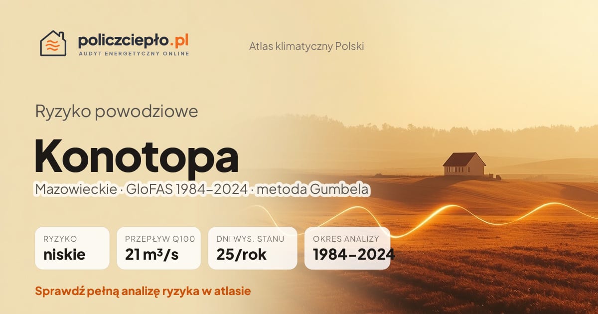 Ryzyko powodziowe Konotopa (Mazowieckie) - infografika: niskie ryzyko powodziowe, przepływ 100-letni Q100 21 m³/s, 25 dni wysokiego stanu rocznie (GloFAS 1984-2024)