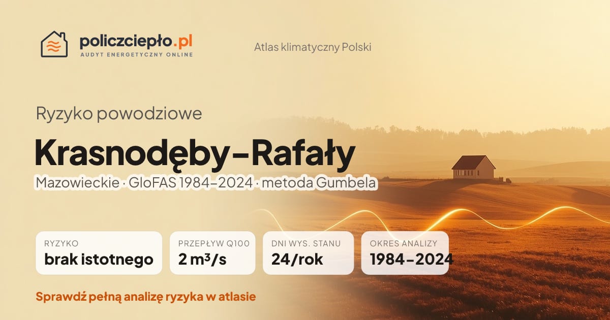 Ryzyko powodziowe Krasnodęby-Rafały (Mazowieckie) - infografika: brak istotnego ryzyka powodziowego, przepływ 100-letni Q100 2 m³/s, 24 dni wysokiego stanu rocznie (GloFAS 1984-2024)
