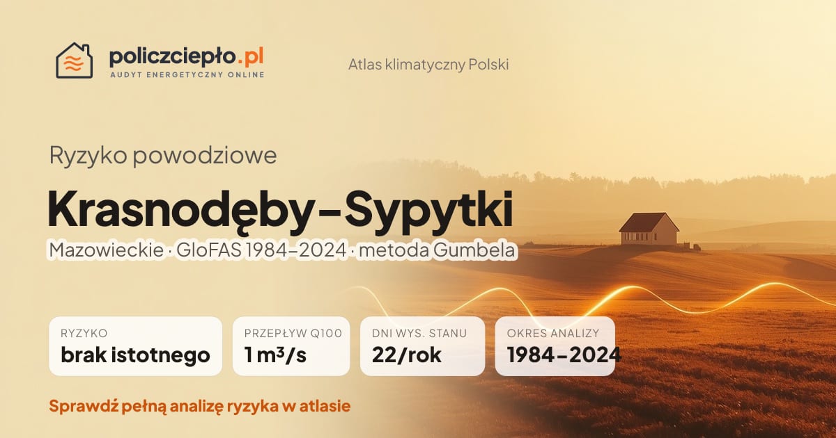 Ryzyko powodziowe Krasnodęby-Sypytki (Mazowieckie) - infografika: brak istotnego ryzyka powodziowego, przepływ 100-letni Q100 1 m³/s, 22 dni wysokiego stanu rocznie (GloFAS 1984-2024)