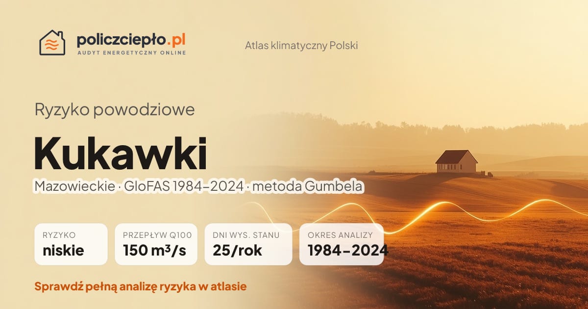Ryzyko powodziowe Kukawki (Mazowieckie) - infografika: niskie ryzyko powodziowe, przepływ 100-letni Q100 150 m³/s, 25 dni wysokiego stanu rocznie (GloFAS 1984-2024)