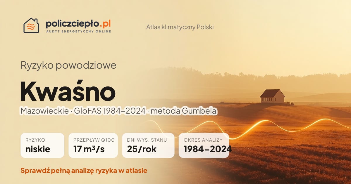 Ryzyko powodziowe Kwaśno (Mazowieckie) - infografika: niskie ryzyko powodziowe, przepływ 100-letni Q100 17 m³/s, 25 dni wysokiego stanu rocznie (GloFAS 1984-2024)