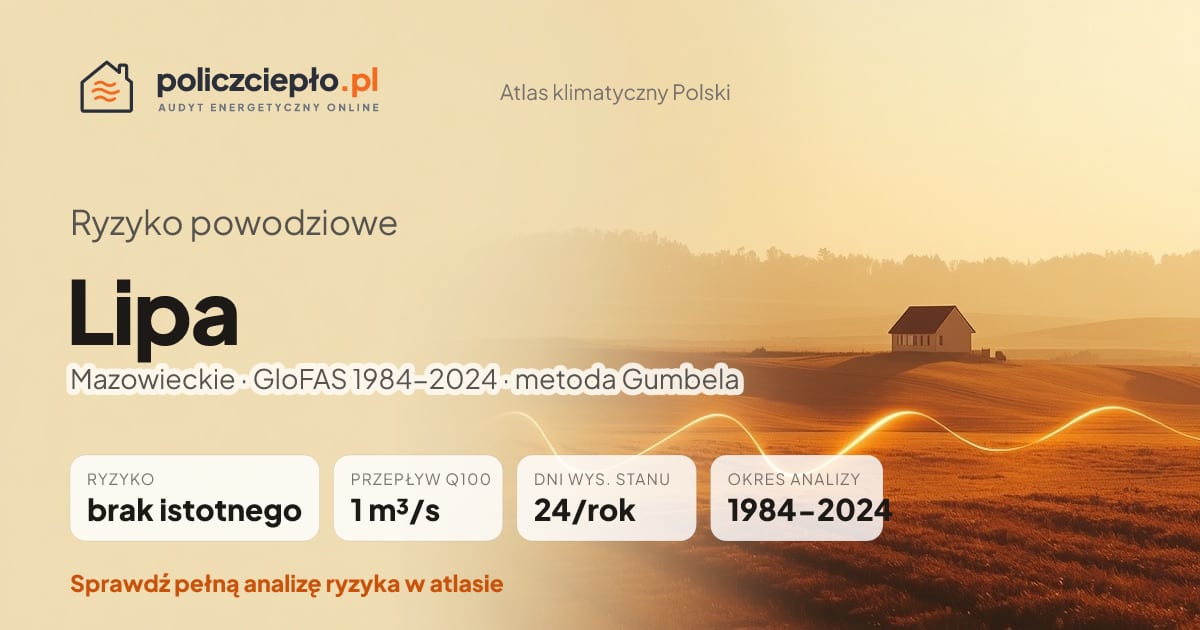 Ryzyko powodziowe Lipa (Mazowieckie) - infografika: brak istotnego ryzyka powodziowego, przepływ 100-letni Q100 1 m³/s, 24 dni wysokiego stanu rocznie (GloFAS 1984-2024)