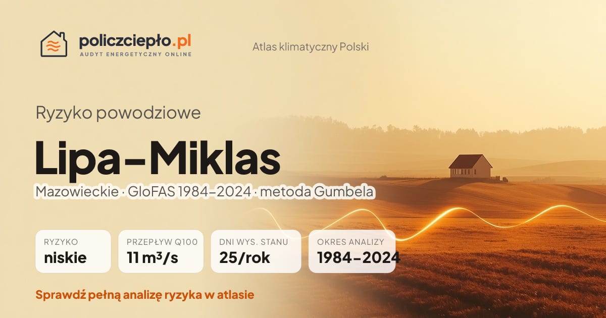 Ryzyko powodziowe Lipa-Miklas (Mazowieckie) - infografika: niskie ryzyko powodziowe, przepływ 100-letni Q100 11 m³/s, 25 dni wysokiego stanu rocznie (GloFAS 1984-2024)