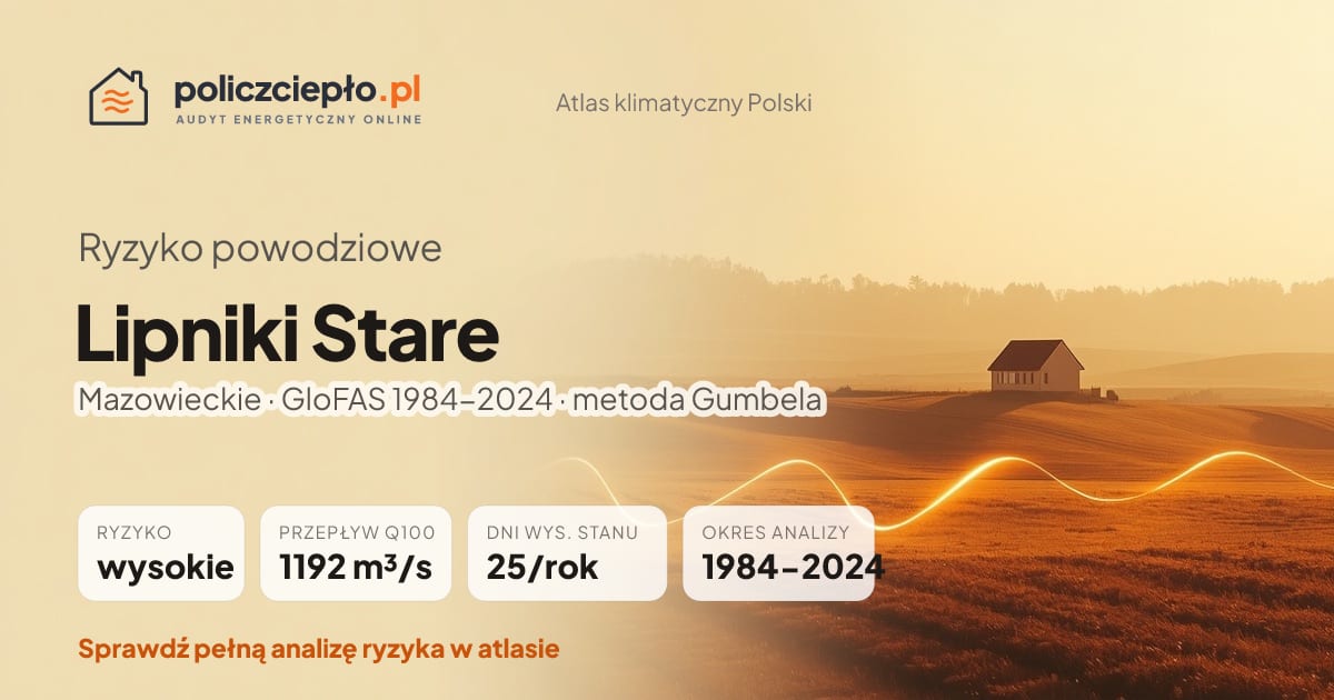 Ryzyko powodziowe Lipniki Stare (Mazowieckie) - infografika: wysokie ryzyko powodziowe, przepływ 100-letni Q100 1192 m³/s, 25 dni wysokiego stanu rocznie (GloFAS 1984-2024)