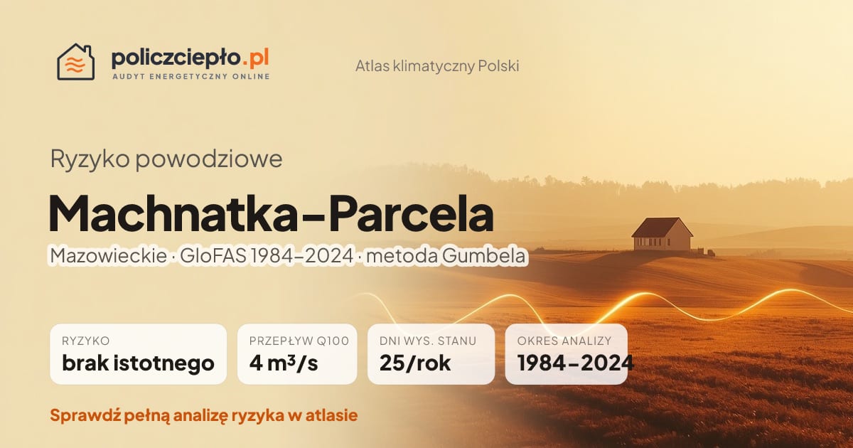 Ryzyko powodziowe Machnatka-Parcela (Mazowieckie) - infografika: brak istotnego ryzyka powodziowego, przepływ 100-letni Q100 4 m³/s, 25 dni wysokiego stanu rocznie (GloFAS 1984-2024)