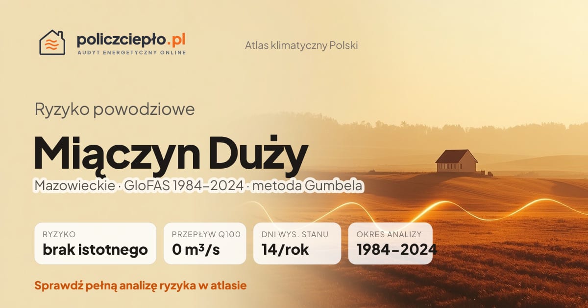 Ryzyko powodziowe Miączyn Duży (Mazowieckie) - infografika: brak istotnego ryzyka powodziowego, przepływ 100-letni Q100 0 m³/s, 14 dni wysokiego stanu rocznie (GloFAS 1984-2024)