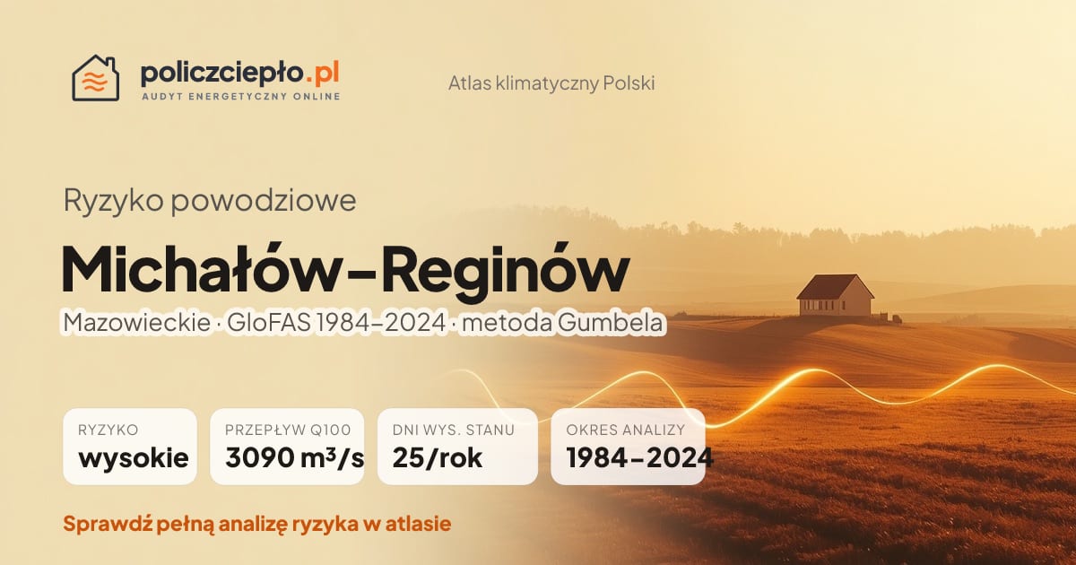 Ryzyko powodziowe Michałów-Reginów (Mazowieckie) - infografika: wysokie ryzyko powodziowe, przepływ 100-letni Q100 3090 m³/s, 25 dni wysokiego stanu rocznie (GloFAS 1984-2024)