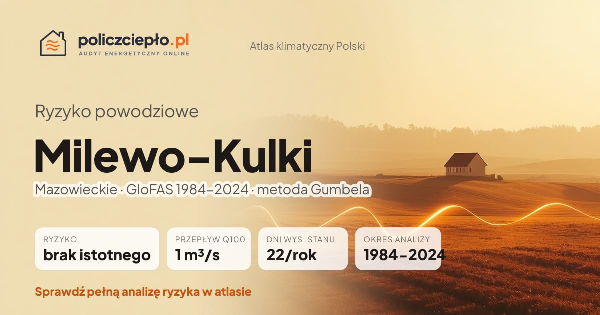 Ryzyko powodziowe Milewo-Kulki (Mazowieckie) - infografika: brak istotnego ryzyka powodziowego, przepływ 100-letni Q100 1 m³/s, 22 dni wysokiego stanu rocznie (GloFAS 1984-2024)