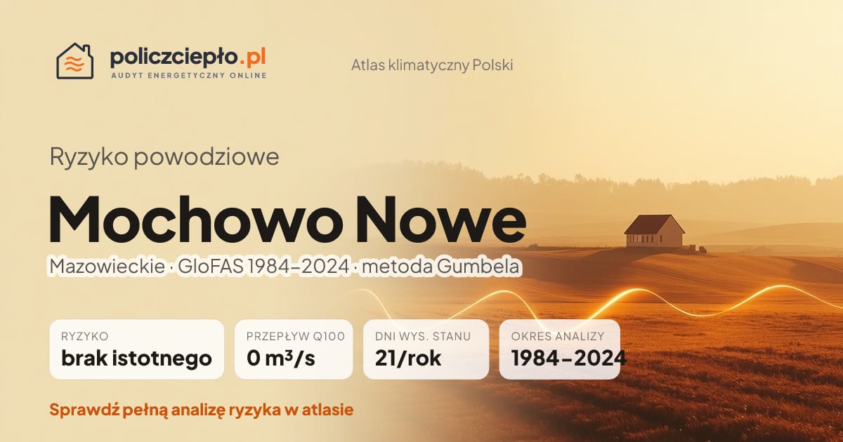 Ryzyko powodziowe Mochowo Nowe (Mazowieckie) - infografika: brak istotnego ryzyka powodziowego, przepływ 100-letni Q100 0 m³/s, 21 dni wysokiego stanu rocznie (GloFAS 1984-2024)