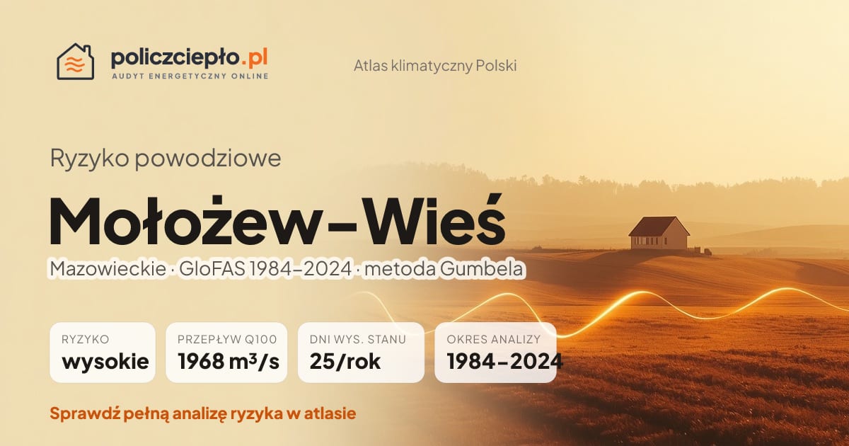 Ryzyko powodziowe Mołożew-Wieś (Mazowieckie) - infografika: wysokie ryzyko powodziowe, przepływ 100-letni Q100 1968 m³/s, 25 dni wysokiego stanu rocznie (GloFAS 1984-2024)
