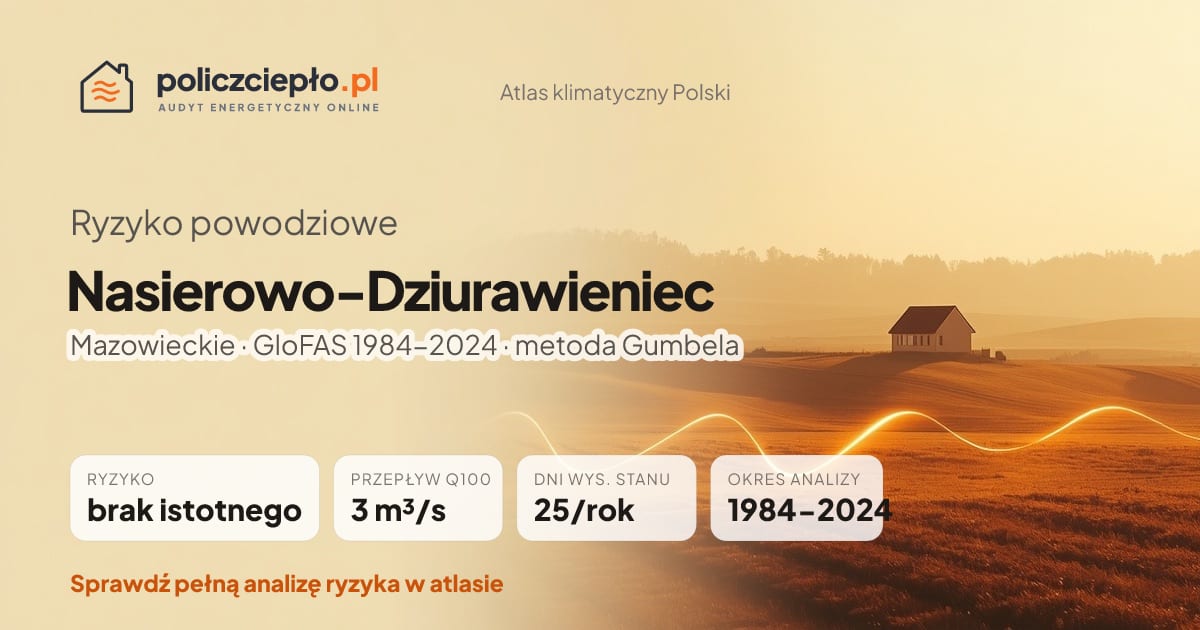 Ryzyko powodziowe Nasierowo-Dziurawieniec (Mazowieckie) - infografika: brak istotnego ryzyka powodziowego, przepływ 100-letni Q100 3 m³/s, 25 dni wysokiego stanu rocznie (GloFAS 1984-2024)