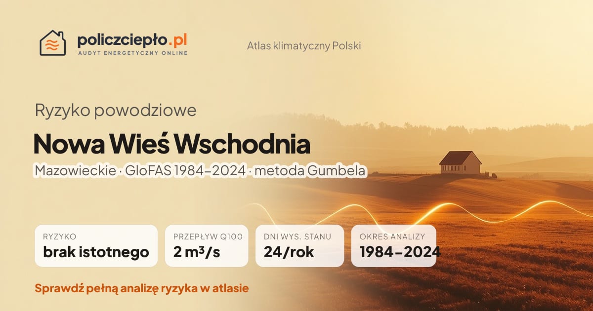 Ryzyko powodziowe Nowa Wieś Wschodnia (Mazowieckie) - infografika: brak istotnego ryzyka powodziowego, przepływ 100-letni Q100 2 m³/s, 24 dni wysokiego stanu rocznie (GloFAS 1984-2024)