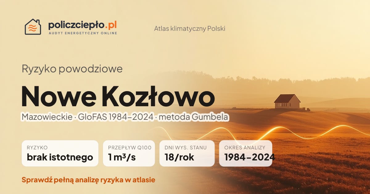 Ryzyko powodziowe Nowe Kozłowo (Mazowieckie) - infografika: brak istotnego ryzyka powodziowego, przepływ 100-letni Q100 1 m³/s, 18 dni wysokiego stanu rocznie (GloFAS 1984-2024)