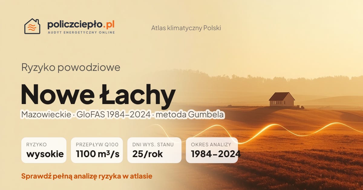 Ryzyko powodziowe Nowe Łachy (Mazowieckie) - infografika: wysokie ryzyko powodziowe, przepływ 100-letni Q100 1100 m³/s, 25 dni wysokiego stanu rocznie (GloFAS 1984-2024)