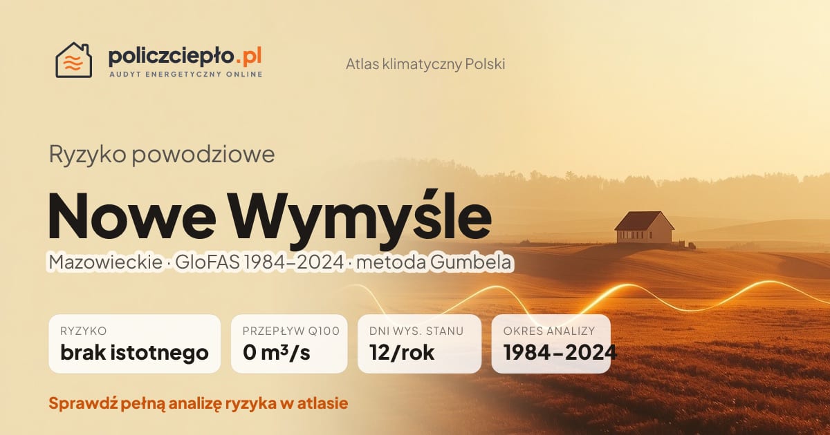 Ryzyko powodziowe Nowe Wymyśle (Mazowieckie) - infografika: brak istotnego ryzyka powodziowego, przepływ 100-letni Q100 0 m³/s, 12 dni wysokiego stanu rocznie (GloFAS 1984-2024)
