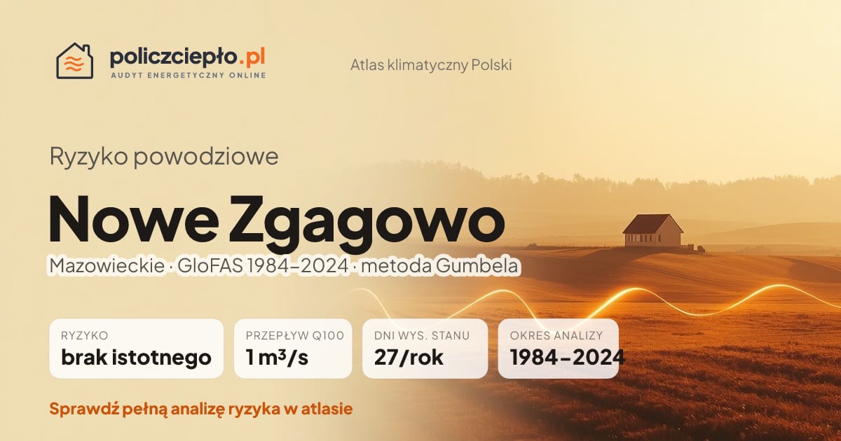 Ryzyko powodziowe Nowe Zgagowo (Mazowieckie) - infografika: brak istotnego ryzyka powodziowego, przepływ 100-letni Q100 1 m³/s, 27 dni wysokiego stanu rocznie (GloFAS 1984-2024)