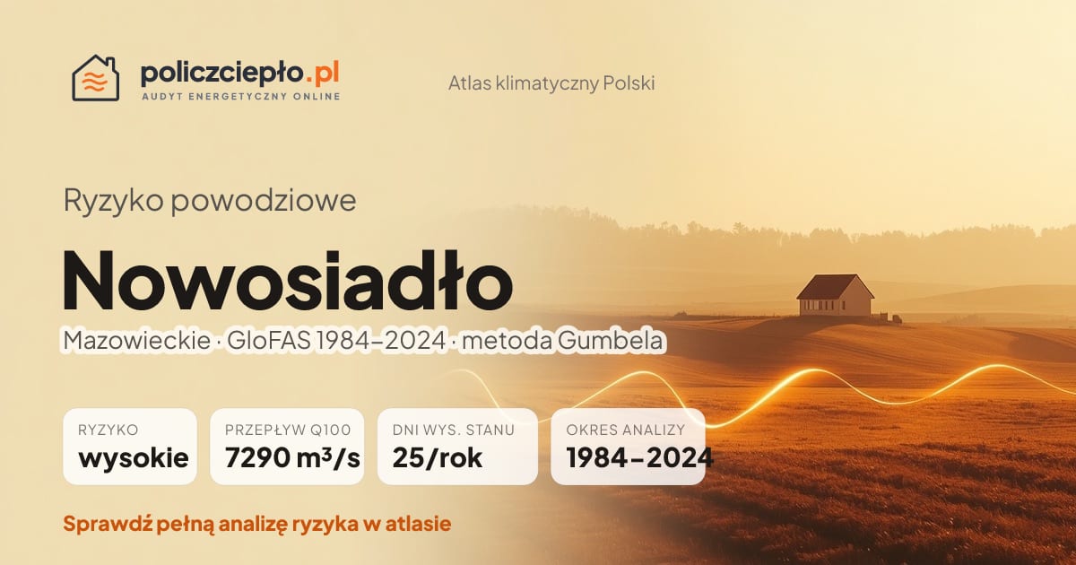 Ryzyko powodziowe Nowosiadło (Mazowieckie) - infografika: wysokie ryzyko powodziowe, przepływ 100-letni Q100 7290 m³/s, 25 dni wysokiego stanu rocznie (GloFAS 1984-2024)