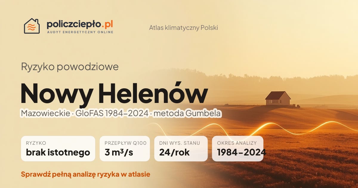 Ryzyko powodziowe Nowy Helenów (Mazowieckie) - infografika: brak istotnego ryzyka powodziowego, przepływ 100-letni Q100 3 m³/s, 24 dni wysokiego stanu rocznie (GloFAS 1984-2024)