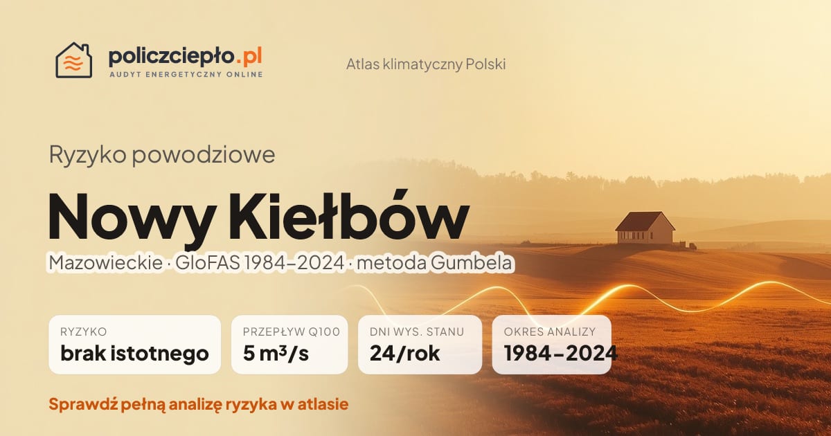 Ryzyko powodziowe Nowy Kiełbów (Mazowieckie) - infografika: brak istotnego ryzyka powodziowego, przepływ 100-letni Q100 5 m³/s, 24 dni wysokiego stanu rocznie (GloFAS 1984-2024)