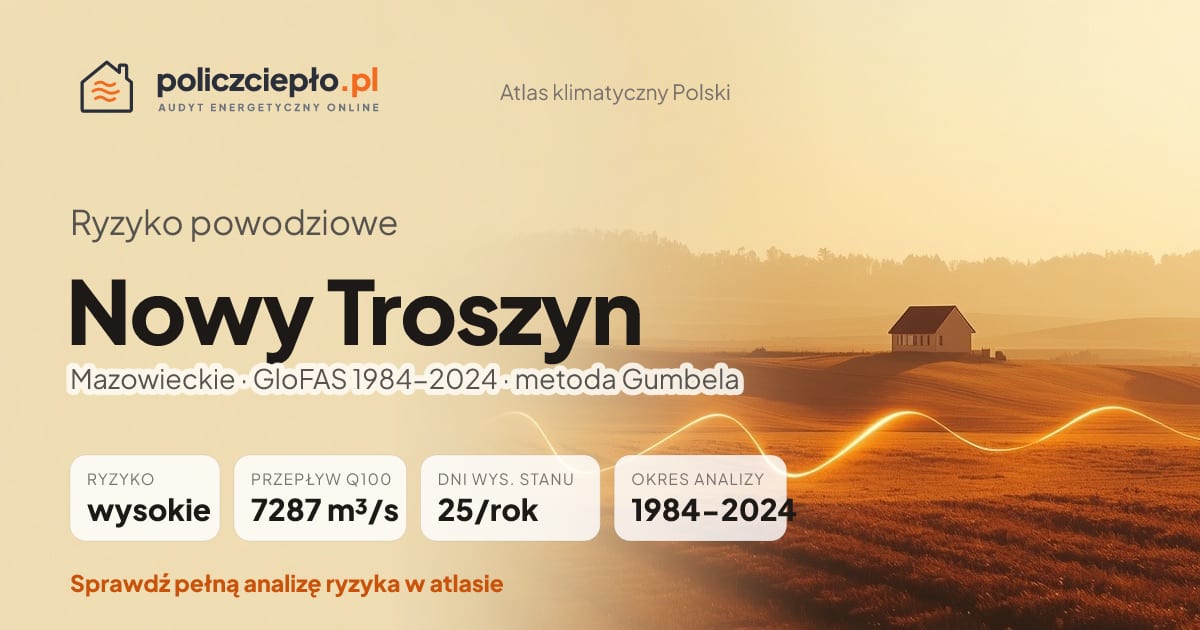 Ryzyko powodziowe Nowy Troszyn (Mazowieckie) - infografika: wysokie ryzyko powodziowe, przepływ 100-letni Q100 7287 m³/s, 25 dni wysokiego stanu rocznie (GloFAS 1984-2024)