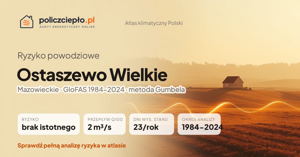 Ryzyko powodziowe Ostaszewo Wielkie (Mazowieckie) - infografika: brak istotnego ryzyka powodziowego, przepływ 100-letni Q100 2 m³/s, 23 dni wysokiego stanu rocznie (GloFAS 1984-2024)