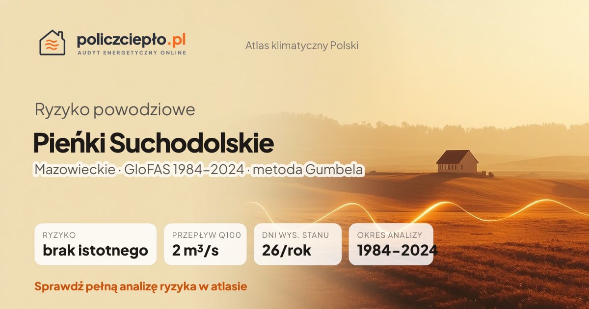 Ryzyko powodziowe Pieńki Suchodolskie (Mazowieckie) - infografika: brak istotnego ryzyka powodziowego, przepływ 100-letni Q100 2 m³/s, 26 dni wysokiego stanu rocznie (GloFAS 1984-2024)
