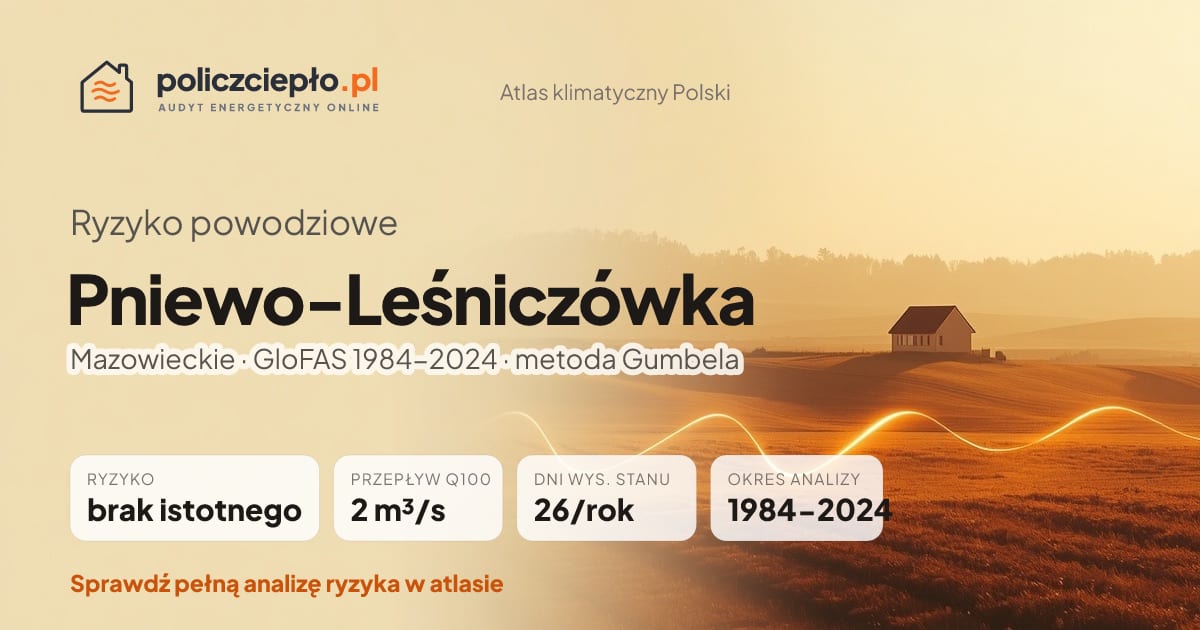 Ryzyko powodziowe Pniewo-Leśniczówka (Mazowieckie) - infografika: brak istotnego ryzyka powodziowego, przepływ 100-letni Q100 2 m³/s, 26 dni wysokiego stanu rocznie (GloFAS 1984-2024)