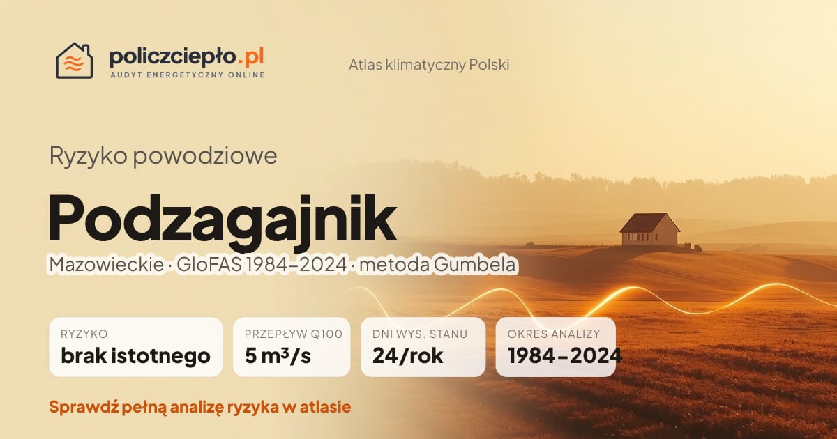 Ryzyko powodziowe Podzagajnik (Mazowieckie) - infografika: brak istotnego ryzyka powodziowego, przepływ 100-letni Q100 5 m³/s, 24 dni wysokiego stanu rocznie (GloFAS 1984-2024)