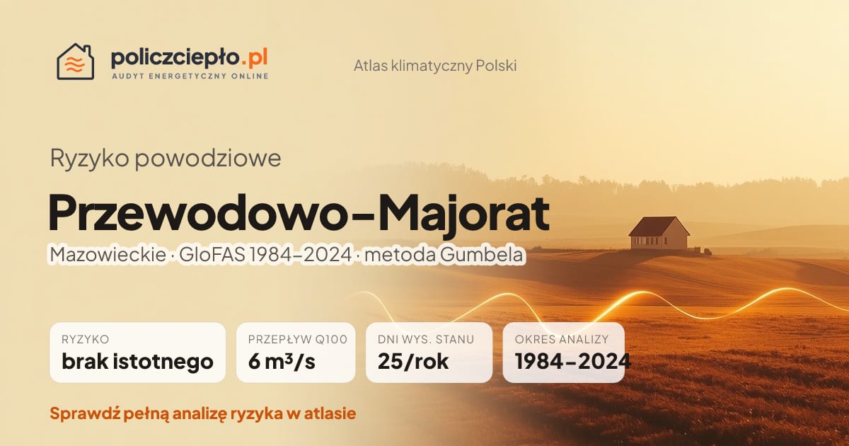 Ryzyko powodziowe Przewodowo-Majorat (Mazowieckie) - infografika: brak istotnego ryzyka powodziowego, przepływ 100-letni Q100 6 m³/s, 25 dni wysokiego stanu rocznie (GloFAS 1984-2024)
