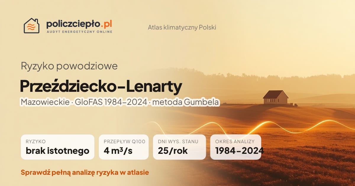 Ryzyko powodziowe Przeździecko-Lenarty (Mazowieckie) - infografika: brak istotnego ryzyka powodziowego, przepływ 100-letni Q100 4 m³/s, 25 dni wysokiego stanu rocznie (GloFAS 1984-2024)