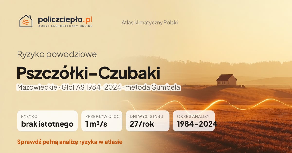 Ryzyko powodziowe Pszczółki-Czubaki (Mazowieckie) - infografika: brak istotnego ryzyka powodziowego, przepływ 100-letni Q100 1 m³/s, 27 dni wysokiego stanu rocznie (GloFAS 1984-2024)
